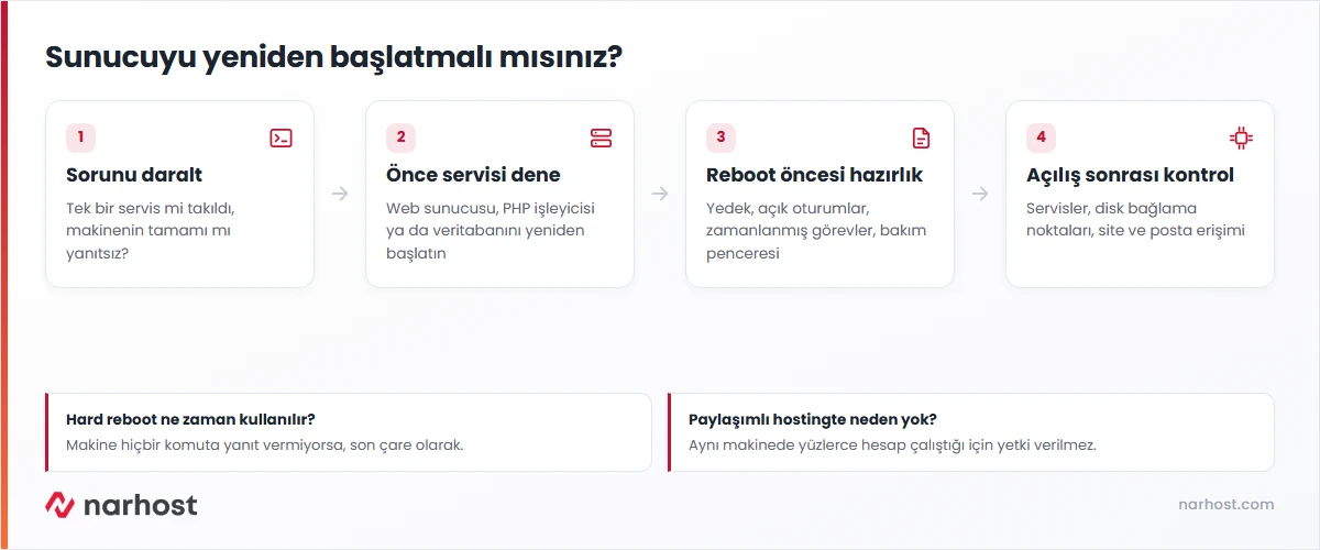 Reboot ne demek sorusunun karar şeması — servisi yeniden başlatma ile sunucuyu yeniden başlatma arasındaki seçim