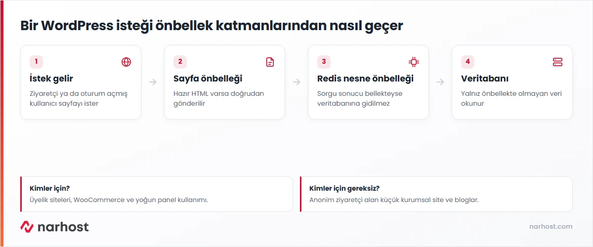 redis object cache katmanının sayfa önbelleği ile veritabanı arasındaki yerini gösteren şema