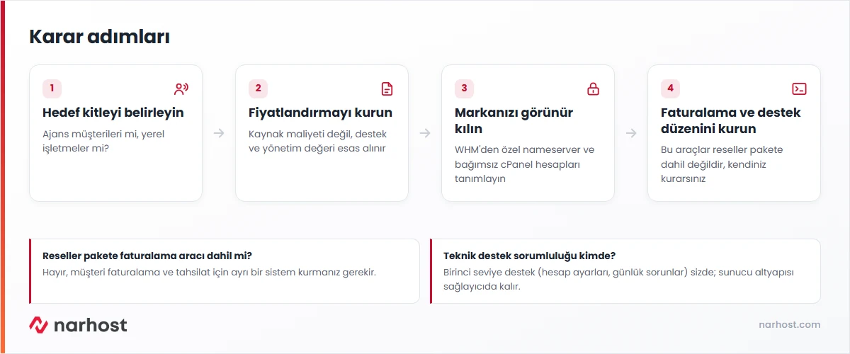 Reseller hosting ile hosting işi kurmak isteyenler için hedef kitle, fiyatlandırma, marka ve destek kararlarını gösteren şema