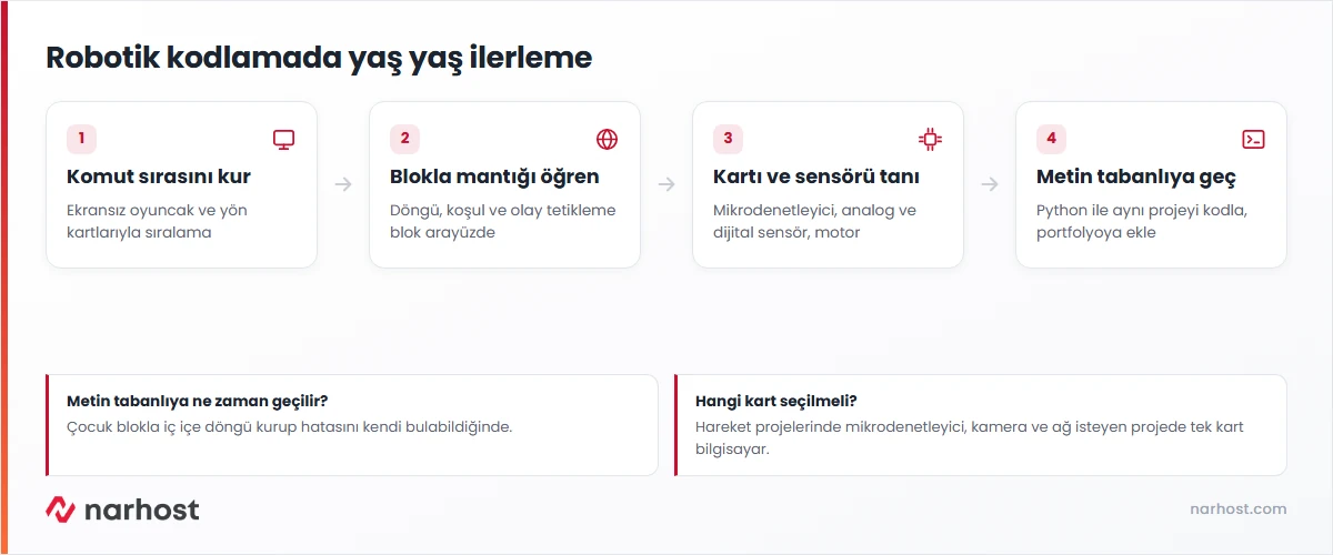 Robotik kodlama öğrenme hattı şeması — yaş aralığına göre araç ve kazanım basamakları