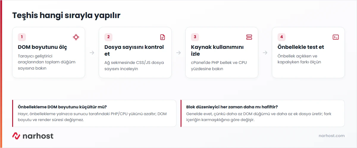 Sayfa oluşturucu hosting performansı sorununun DOM boyutu, kaynak kullanımı ve önbellekle teşhis şeması