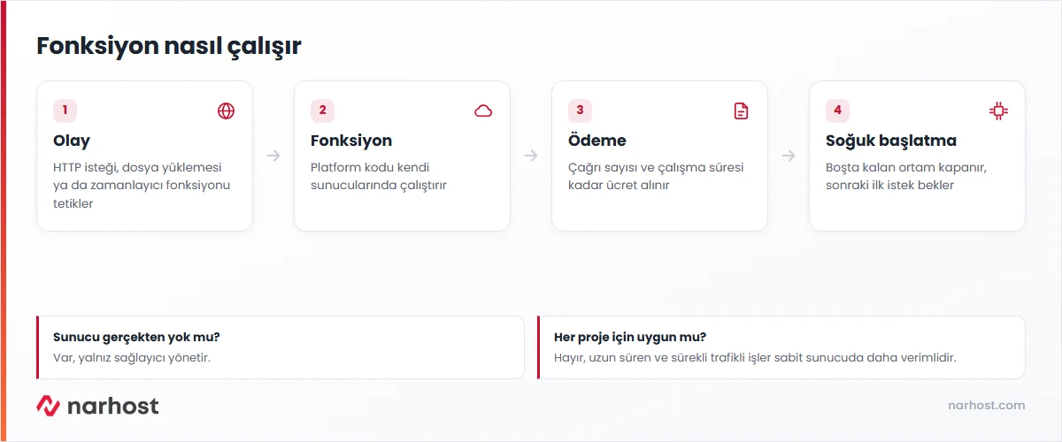 serverless nedir sorusunu olay, fonksiyon, kullanım başına ödeme ve soğuk başlatma adımlarıyla açıklayan şema