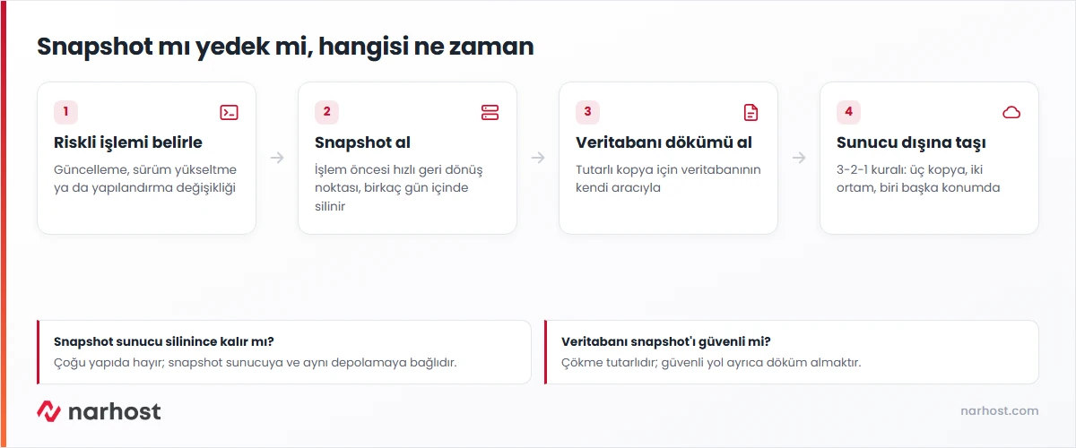 snapshot yedek farkını ve güncelleme öncesi snapshot ile sunucu dışı yedeğin görevlerini gösteren karar şeması