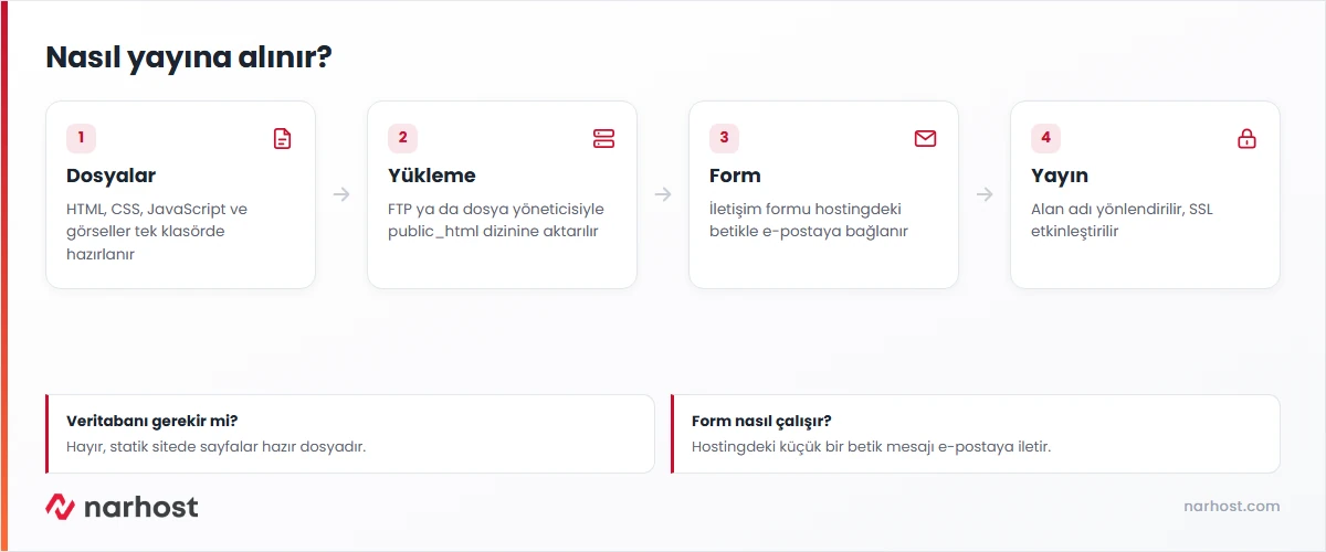 statik web sitesi dosyalarının hazırlanması, yüklenmesi, form bağlantısı ve SSL adımlarını gösteren şema