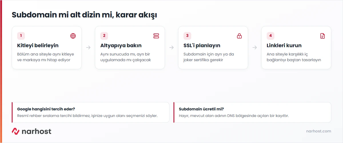 subdomain nedir sorusunu alt dizinle karşılaştırıp karar adımlarıyla gösteren şema