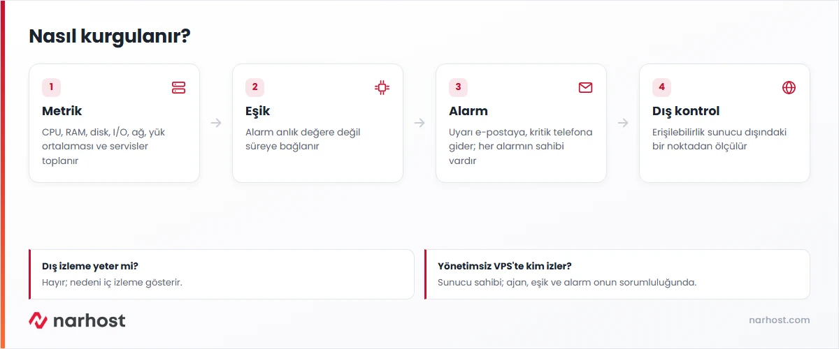 sunucu izleme için metrik toplama, eşik belirleme, iki seviyeli alarm ve dış kontrol adımlarını gösteren şema