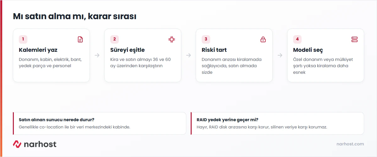 sunucu kiralama ile satın alma arasındaki toplam sahip olma maliyeti kalemlerini ve karar adımlarını gösteren şema