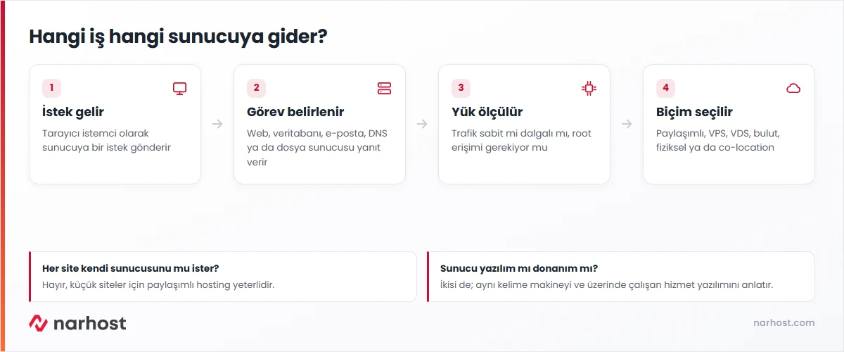 sunucu nedir sorusunu istemci-sunucu modeli, sunucu türleri ve barındırma biçimleriyle anlatan karar şeması