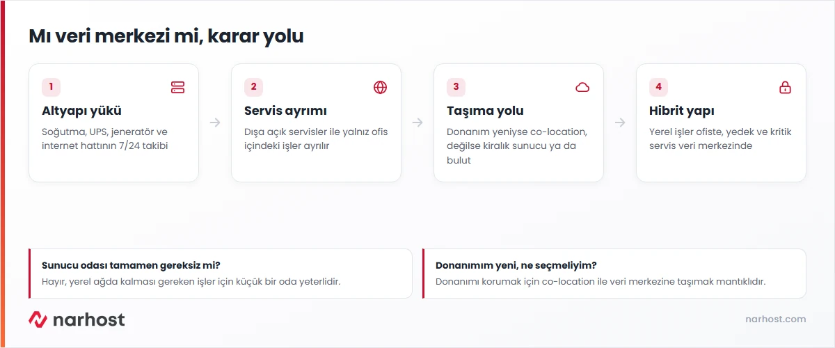 sunucu odası ile veri merkezi arasında soğutma, güç, bağlantı ve hibrit model adımlarıyla karar yolunu gösteren şema