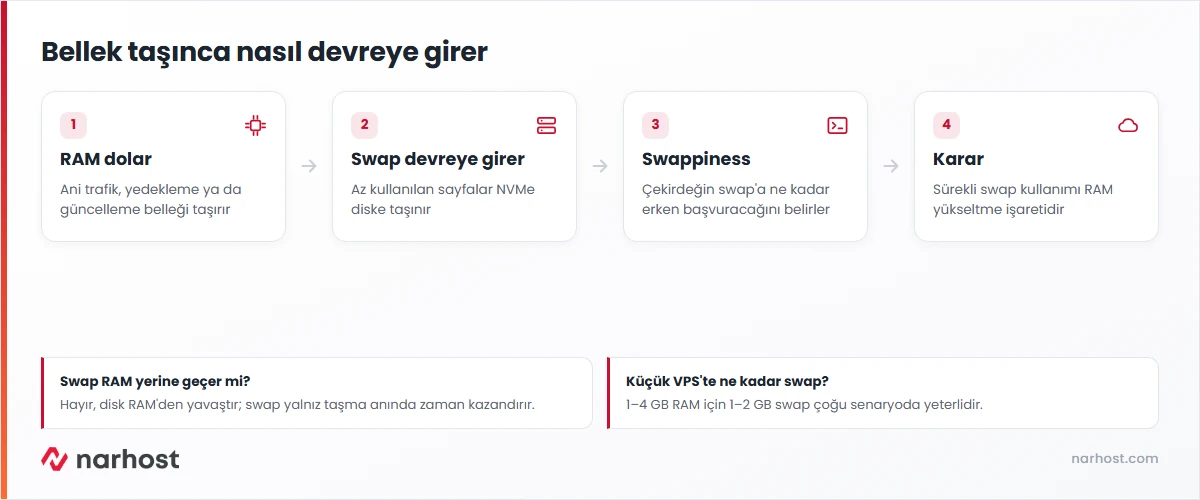 swap alanı ne kadar olmalı sorusunu RAM dolması, sayfaların diske taşınması, swappiness ve RAM yükseltme kararıyla gösteren şema