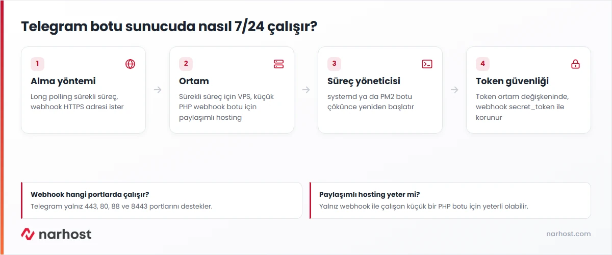 telegram bot sunucusu kararını long polling, webhook, süreç yöneticisi ve token güvenliği adımlarıyla gösteren şema