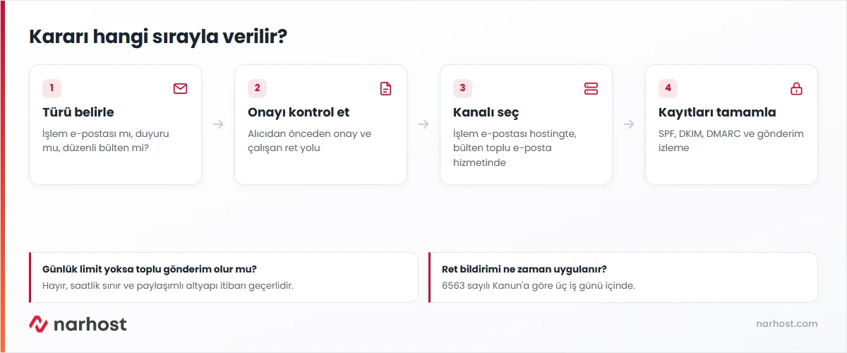 toplu mail gönderme için hosting e-postası ile toplu e-posta hizmeti arasında karar şeması