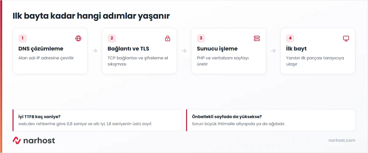 ttfb nedir sorusunu yönlendirme, DNS, bağlantı ve sunucu işleme adımlarıyla açıklayan şema