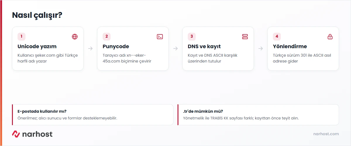 türkçe karakterli alan adının Unicode yazımdan Punycode karşılığa, DNS kaydına ve ASCII sürüme yönlendirmeye giden akışını gösteren şema