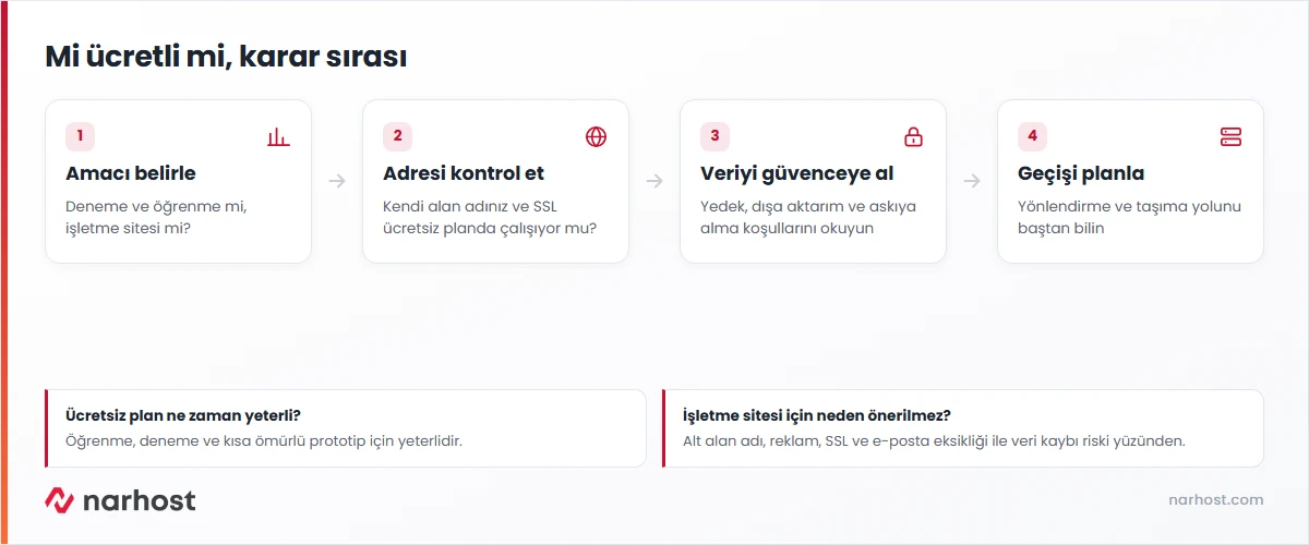 ücretsiz hosting ile ücretli hosting arasındaki kararı adım adım gösteren şema