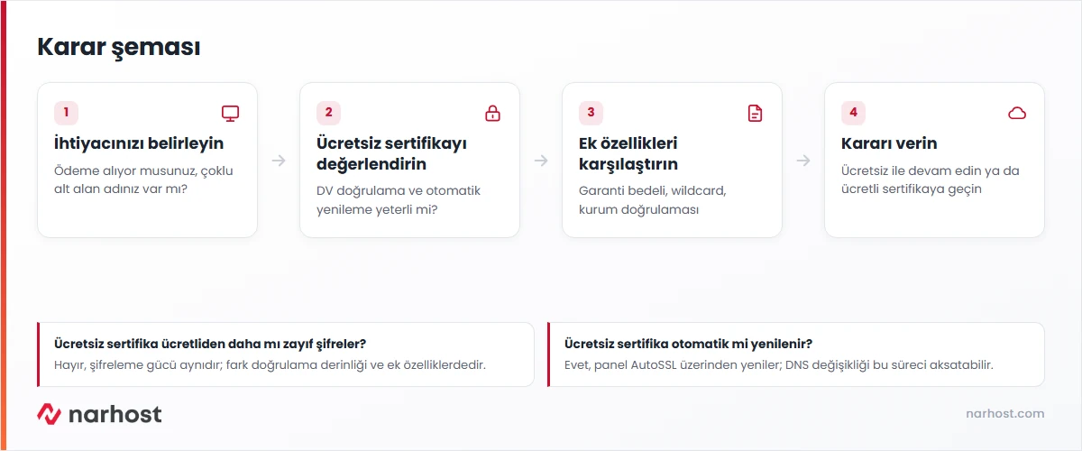 Ücretsiz ssl mi ücretli ssl mi sorusuna site ihtiyacına göre verilen karar şeması