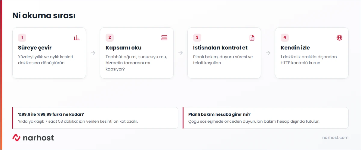 uptime garantisi yüzdesini kesinti süresine çevirip SLA maddelerini kontrol etme şeması