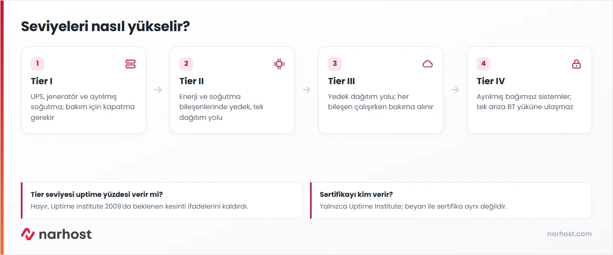 veri merkezi tier seviyelerini Tier I temel kapasiteden Tier IV hata toleransına kadar dört adımda gösteren şema