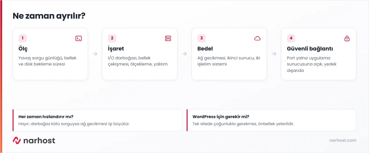 veritabanı sunucusu ayırma kararını ölçüm, işaret, bedel ve güvenli bağlantı adımlarıyla gösteren şema