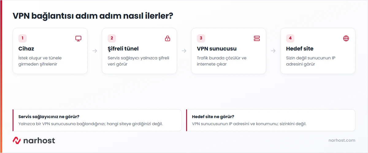 VPN nedir sorusunun şeması — cihaz, şifreli tünel, VPN sunucusu ve hedef site arasındaki trafik akışı
