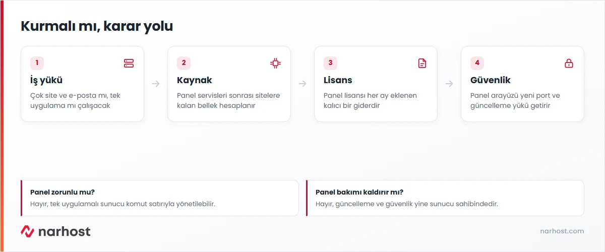 vps kontrol paneli kurma kararını iş yükü, kaynak, lisans ve güvenlik adımlarıyla gösteren şema