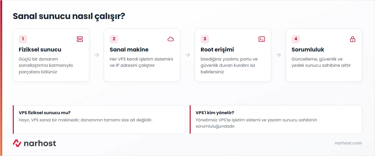 vps nedir sorusuna sanallaştırma, ayrılmış kaynak, root erişimi ve kullanıcı sorumluluğu adımlarıyla cevap veren şema