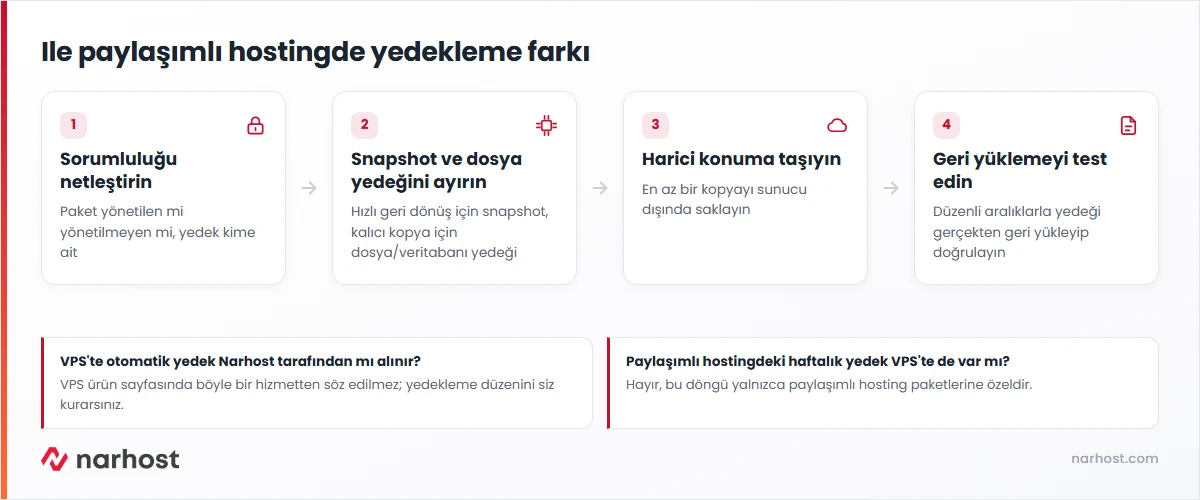 VPS yedekleme ile paylaşımlı hostingde yedekleme sorumluluğu farkını gösteren karar şeması