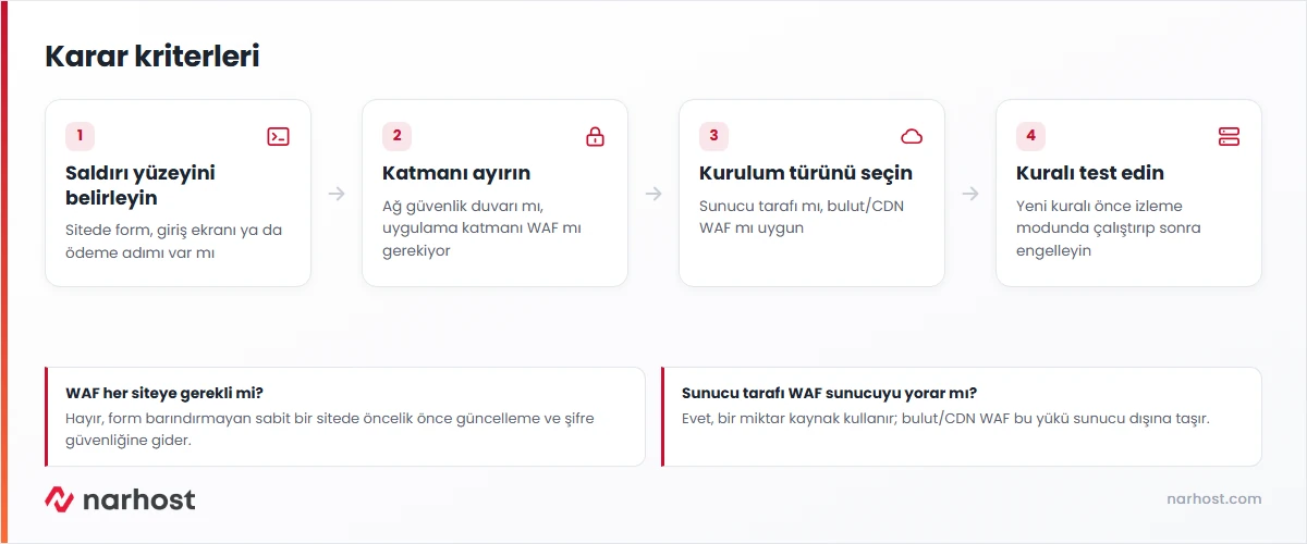 WAF gerekir mi sorusuna trafik türü, katman ve kurulum tercihine göre verilen karar şeması