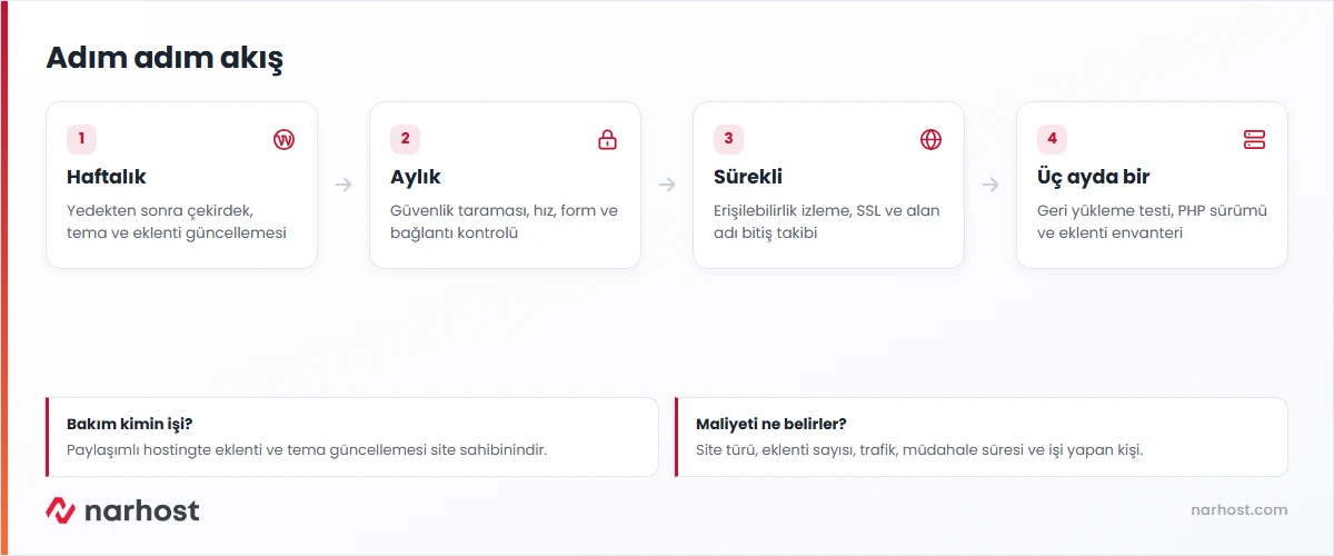 web sitesi bakımı için haftalık güncelleme, aylık tarama, sürekli izleme ve yıllık PHP kontrolü takvimini gösteren şema