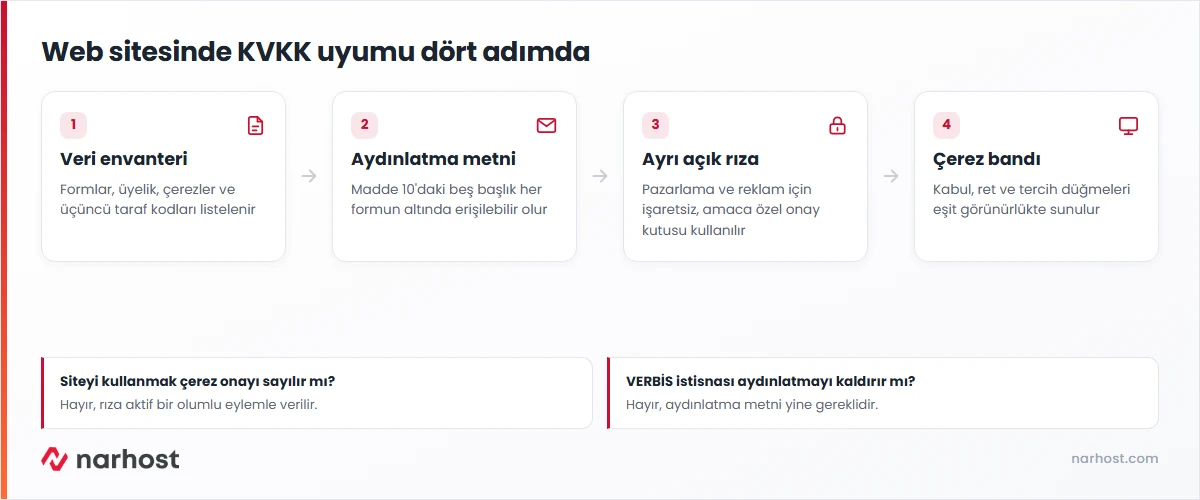 web sitesi kvkk uyumunu veri envanteri, aydınlatma metni, açık rıza ve çerez bandı adımlarıyla gösteren şema