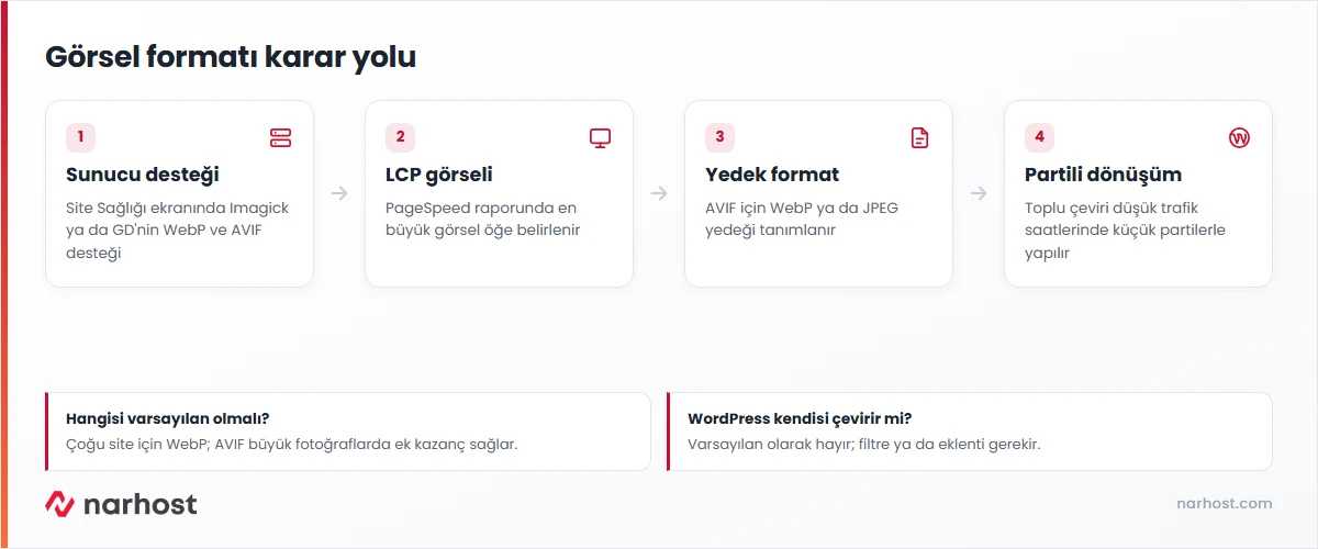webp mi avif mi kararını sunucu desteği, dosya boyutu, tarayıcı yedeği ve partili dönüştürme adımlarıyla gösteren şema