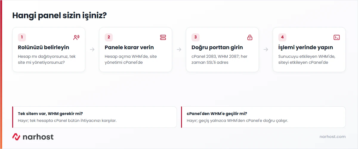 WHM ve cPanel arasındaki farklar şeması — role göre panel seçimi, yetki ve port ayrımı