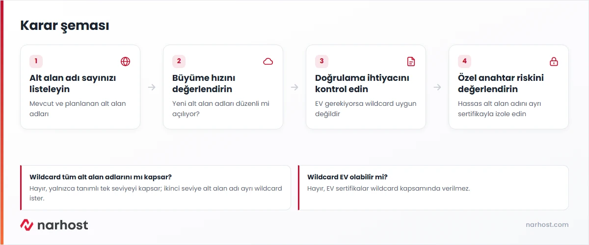 Wildcard ssl ne zaman gerekir sorusuna alt alan adı sayısına göre verilen karar şeması