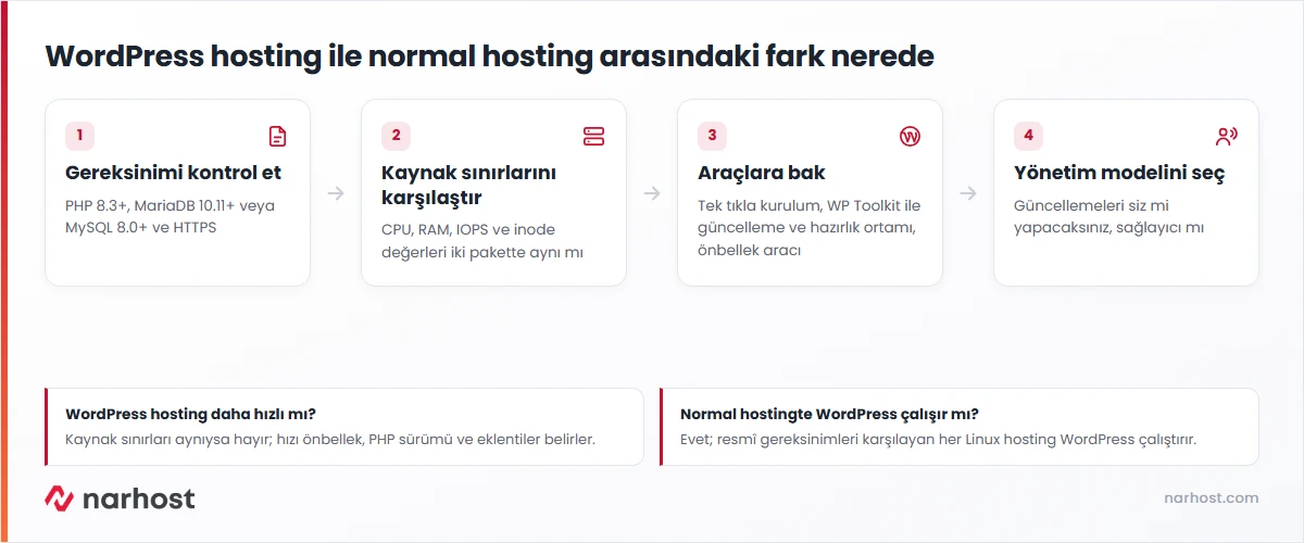 wordpress hosting nedir sorusunu normal hosting ve yönetilen WordPress hosting ile karşılaştıran şema
