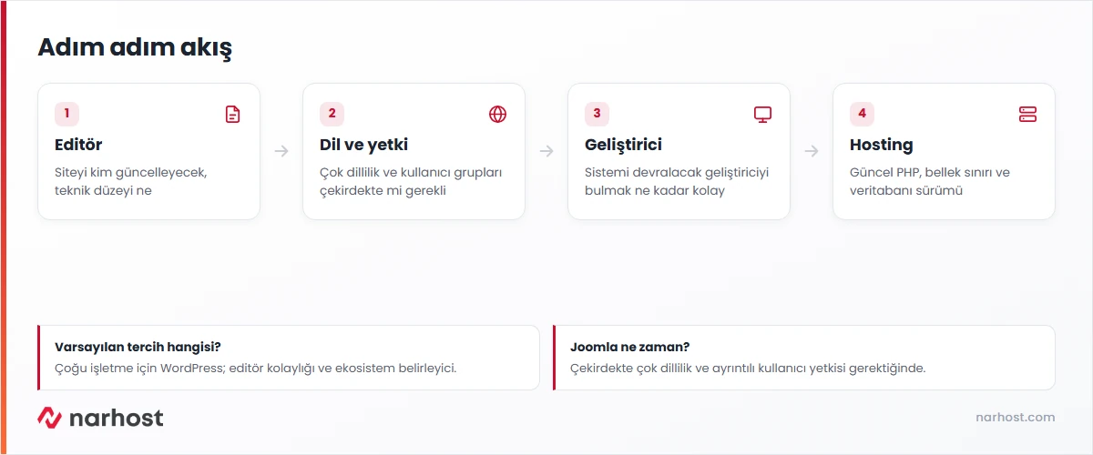 wordpress mi joomla mı kararını editör, dil ihtiyacı, geliştirici ve hosting adımlarıyla gösteren şema