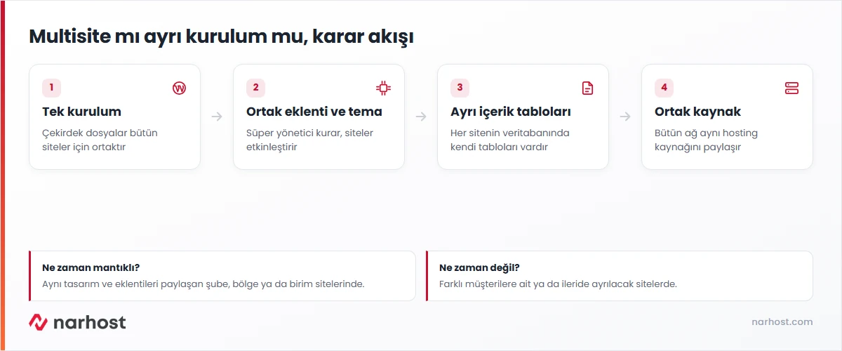 wordpress multisite ağının ortak çekirdek, ortak eklenti ve ayrı site tablolarıyla nasıl çalıştığını gösteren şema