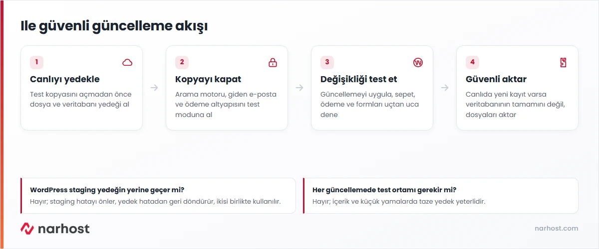 wordpress staging ortamında yedek, test, güvenli aktarım ve temizlik adımlarını gösteren akış şeması
