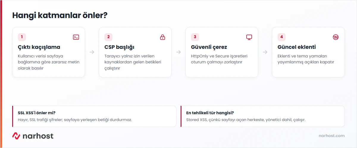 xss nedir sorusunu çıktı kaçışlama, içerik güvenliği politikası, güvenli çerez ve güncel eklenti katmanlarıyla açıklayan şema