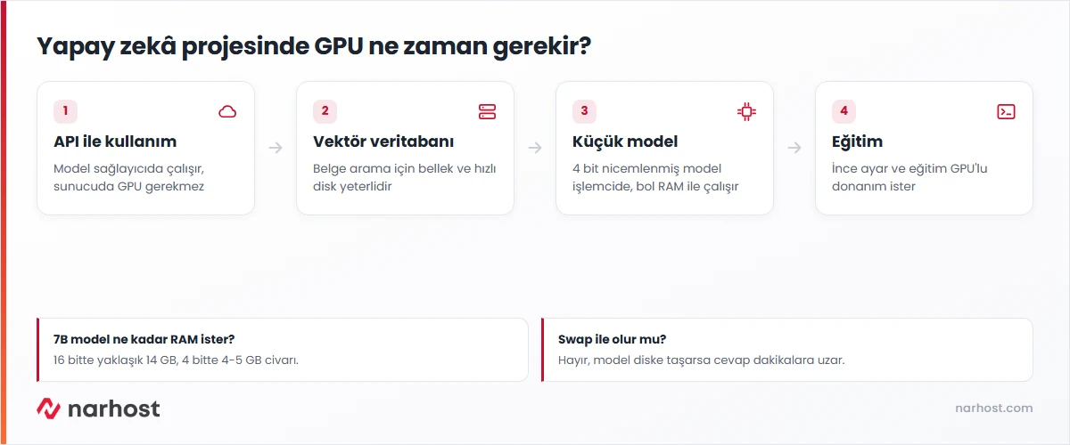 yapay zeka sunucu kiralama kararını API kullanımı, vektör veritabanı, işlemcide küçük model ve GPU gerektiren eğitim adımlarıyla gösteren şema
