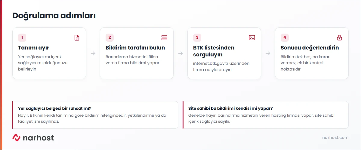 Yer sağlayıcı belgesi nedir sorusunun doğrulama şeması — kanun tanımı, bildirim tarafı, BTK sorgulama, karar