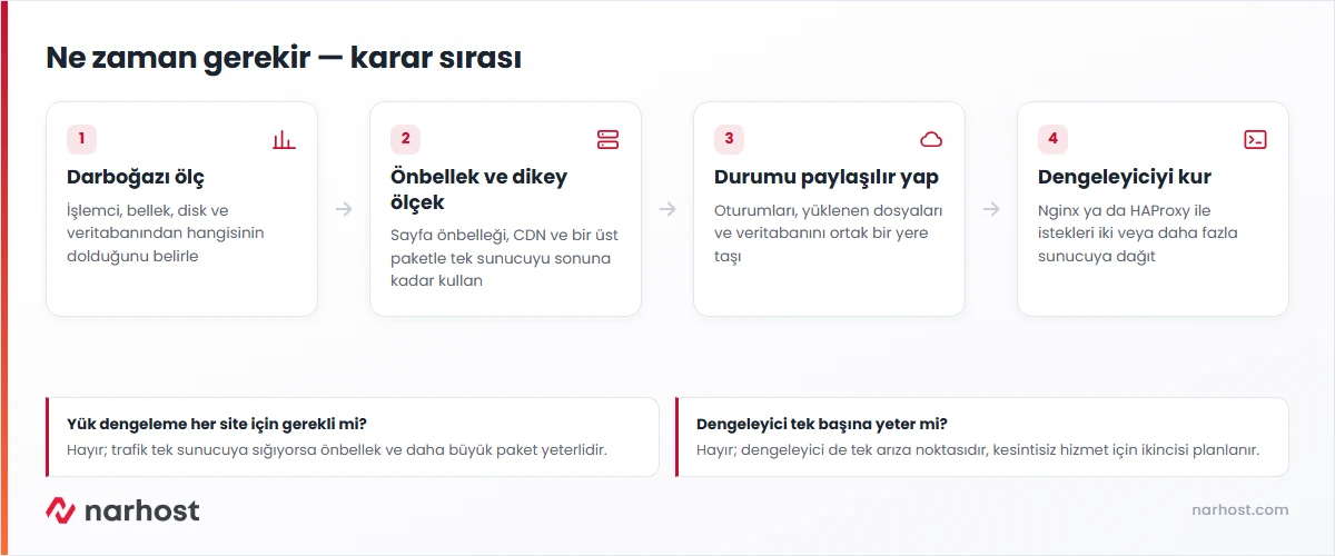 yük dengeleme kararında ölçüm, önbellek, dikey ölçek ve çok sunuculu kurulum sırasını gösteren şema