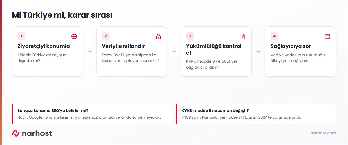 yurt dışı hosting ile Türkiye'de hosting arasında gecikme, KVKK ve destek ölçütleriyle karar şeması
