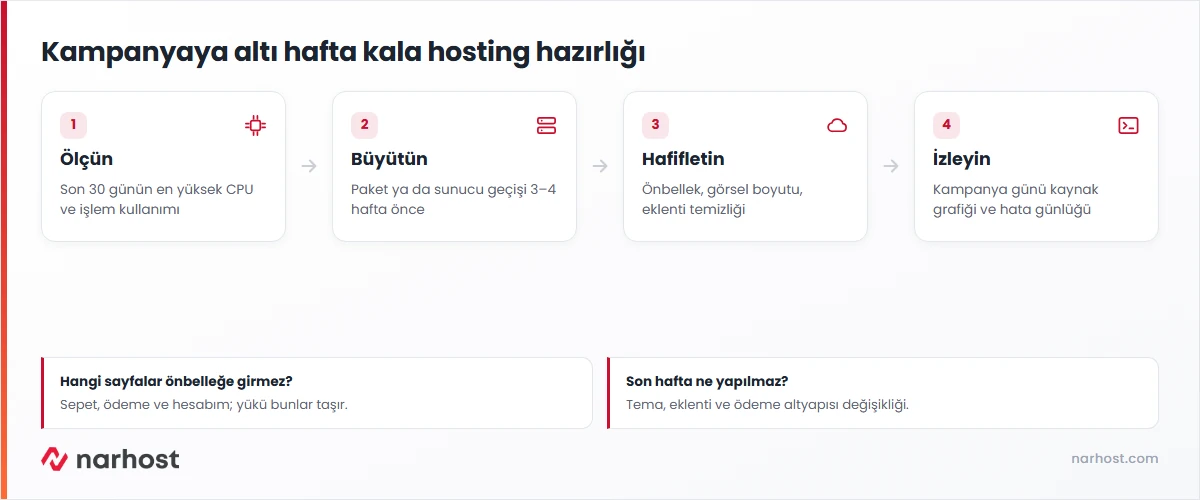 black friday hazırlığı takvimi — ölçüm, paket yükseltme, önbellek ayarı ve kampanya günü izleme adımları