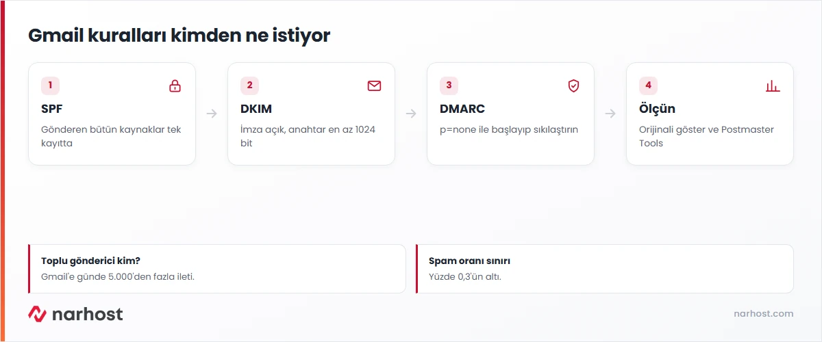 gmail toplu gönderici kuralları şeması — bütün göndericiler, toplu göndericiler ve kurulum sırası