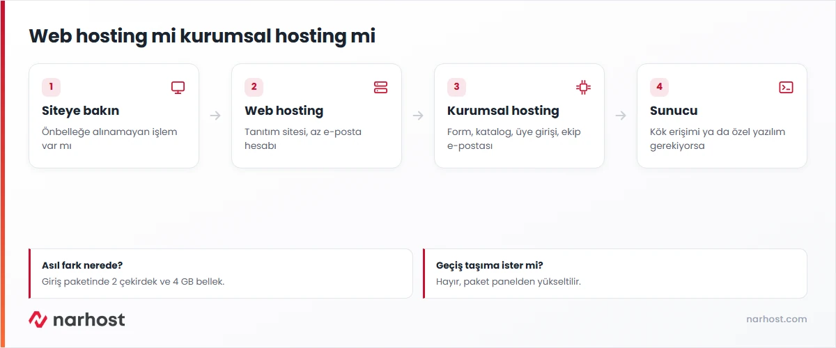 kurumsal hosting nedir sorusunun karar şeması — sitenin işine göre web hosting, kurumsal hosting ve sunucu seçimi