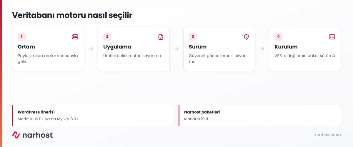 mariadb mi mysql mi karar şeması — paylaşımlı hosting, uygulama gereksinimi, sürüm desteği ve VPS kurulumu