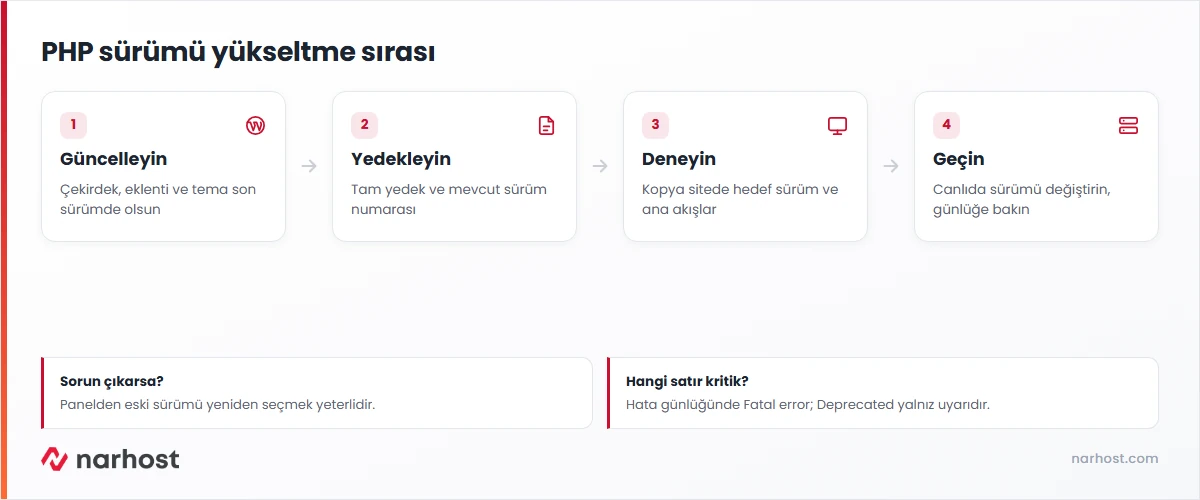 php 8.2 desteği bitmeden önce izlenecek geçiş adımları — güncelleme, yedek, kopya sitede deneme ve canlıya alma