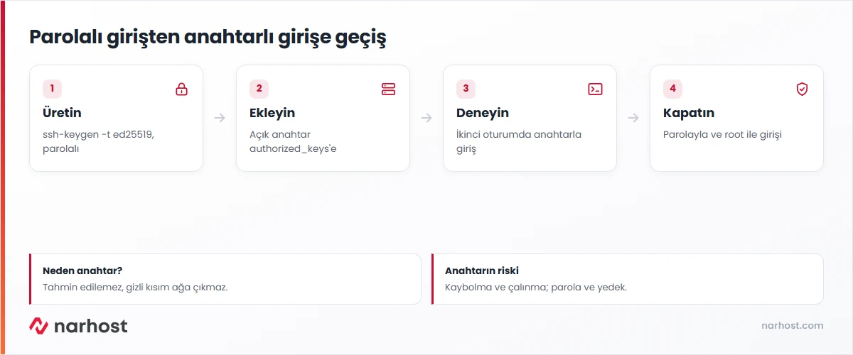 ssh key mi şifre mi geçiş şeması — anahtar üretme, sunucuya ekleme, deneme ve parolayı kapatma