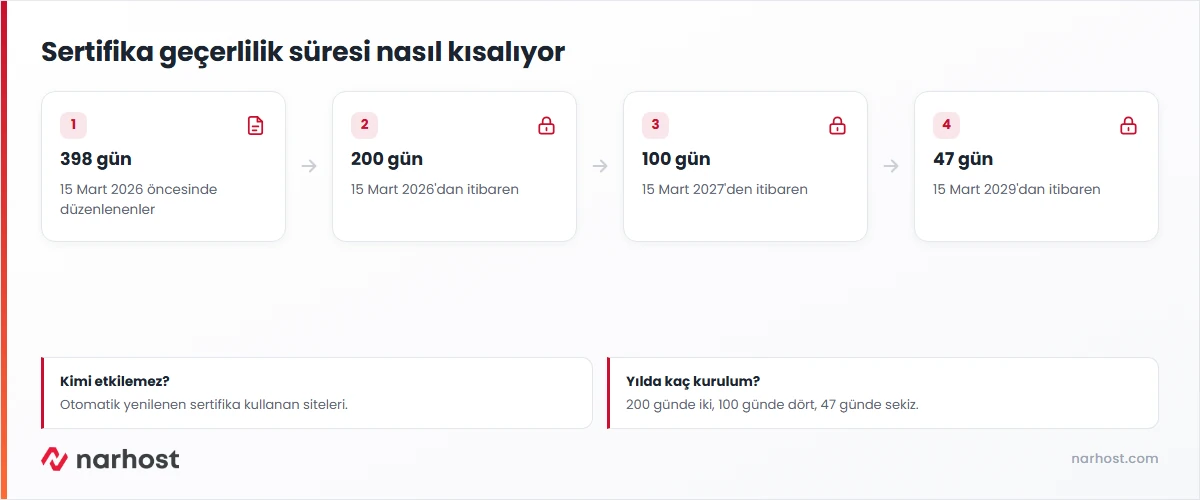 ssl sertifika süresi takvimi — 398 günden 200, 100 ve 47 güne inen dört aşama