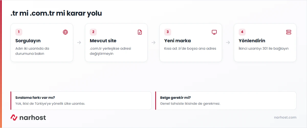 tr mi com tr mi karar şeması — mevcut adres, müsaitlik, ana adres ve yönlendirme